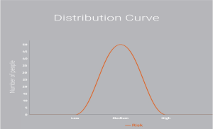 A balanced risk distribution chart in Group Health Insurance, showing a mix of low-risk (young & healthy) and high-risk (older & pre-existing conditions) employees. The image illustrates how a diverse risk pool without adverse selection leads to stable premiums and sustainable claim ratios