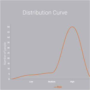 An unbalanced risk distribution chart in Group Health Insurance, showing a higher concentration of high-risk individuals (older employees or those with pre-existing conditions) due to adverse selection. The image highlights how selective enrollment leads to increased premiums and unsustainable claim ratios.